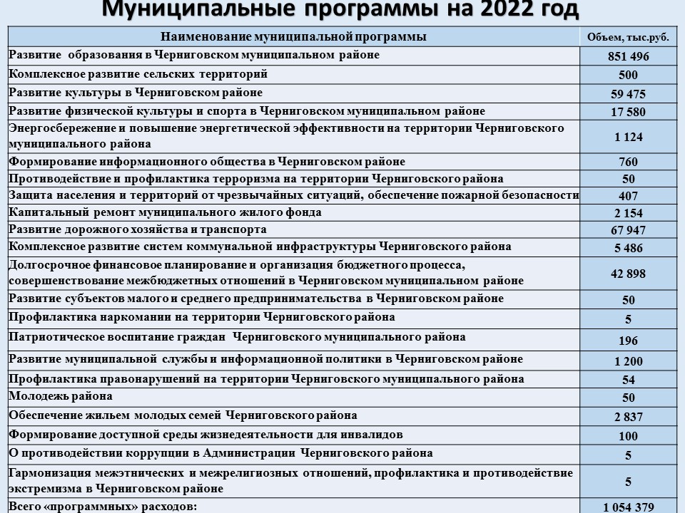 Утвердили бюджет на 2022 год. Муниципальные программы.
